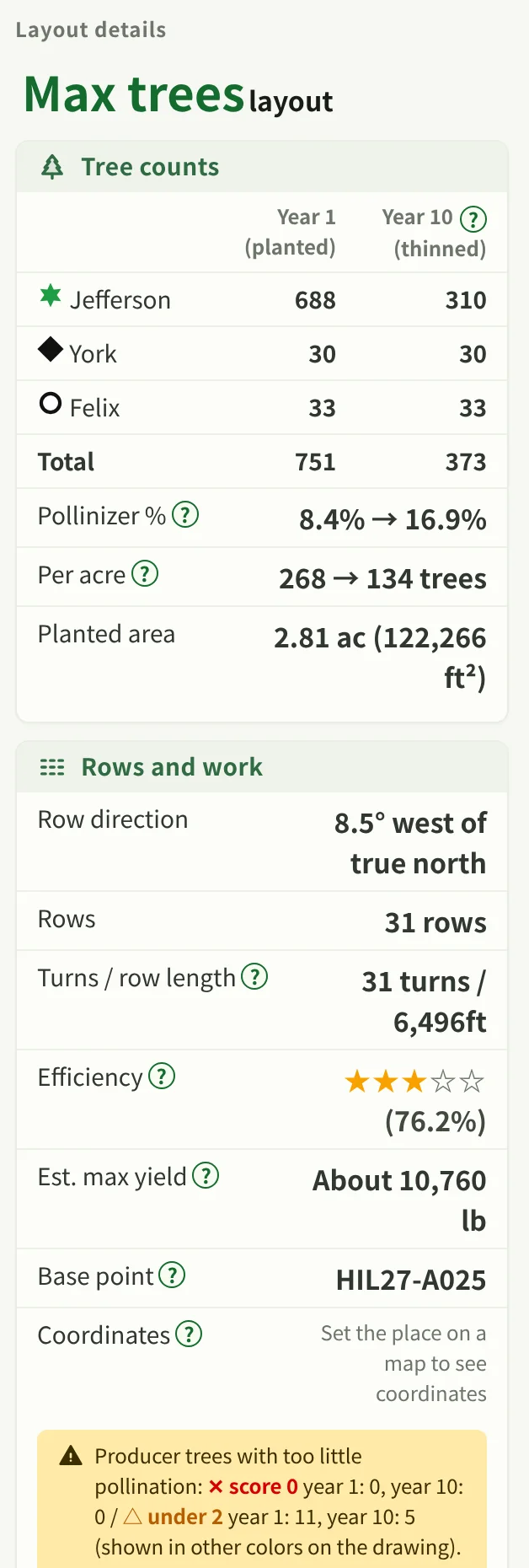 Layout details. Tree counts by variety for year 1 and year 10, pollinizer share, trees per acre, and row direction.