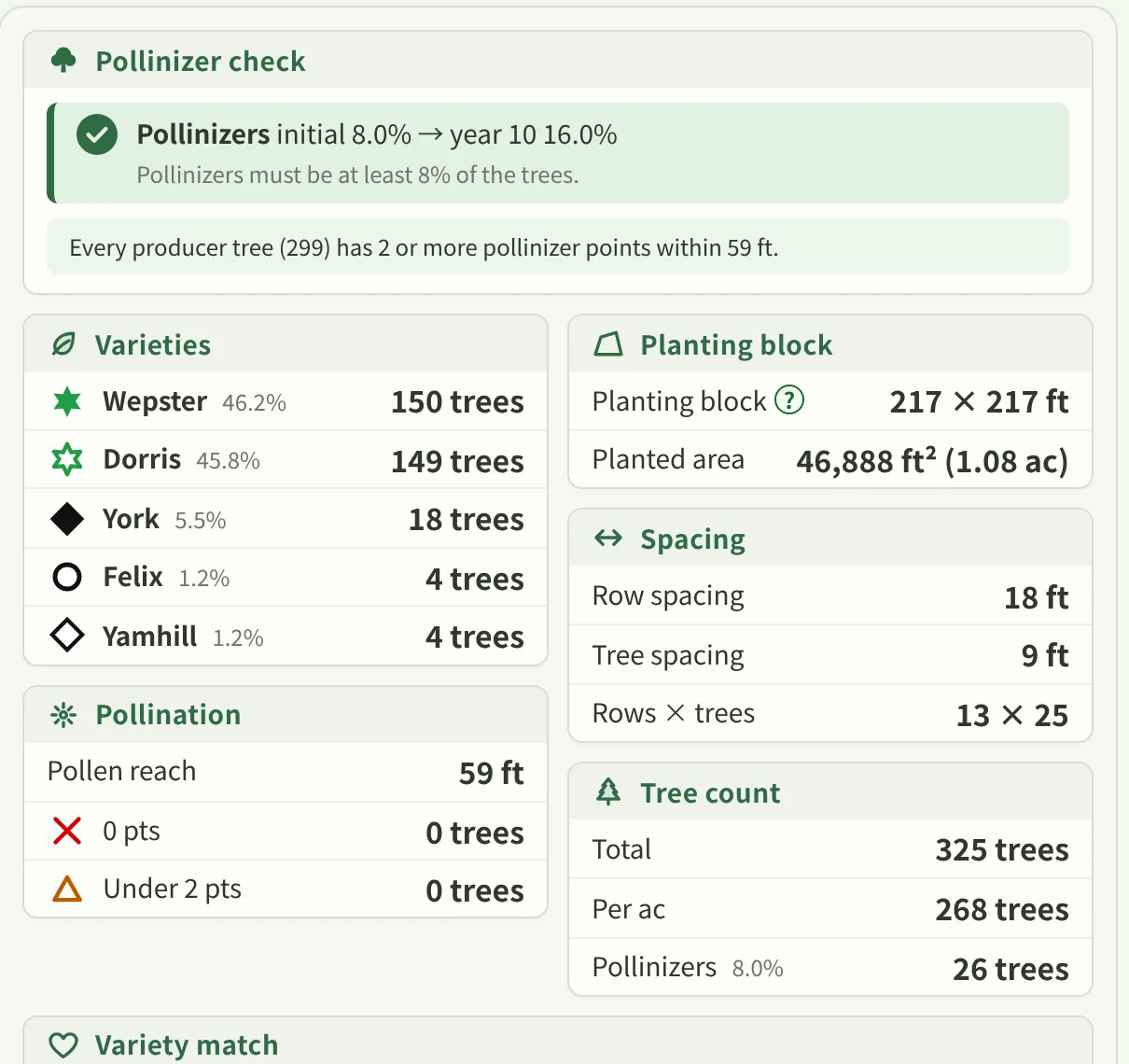 The pollinizer check. Confirms that every producer tree has at least 2 pollinizer points within reach, with varieties, block, spacing, counts and compatibility.