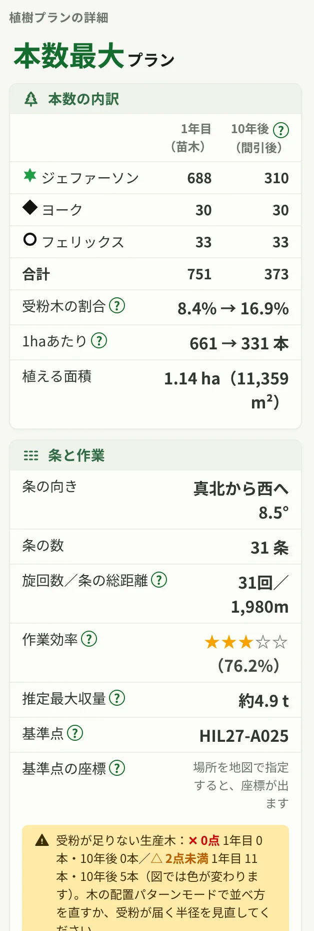 植樹プランの詳細。品種ごとの本数(1年目と10年後)、受粉木の割合、1haあたりの本数、条の向きと作業の目安