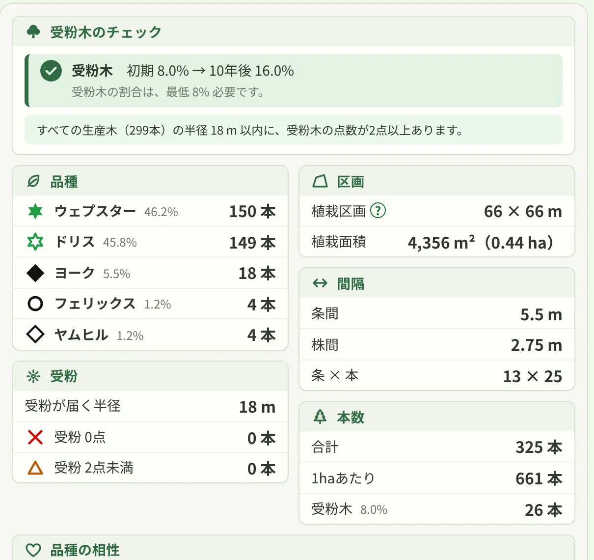受粉木のチェック。すべての生産木の半径内に受粉木の点数が2点以上あることを確認し、品種・区画・間隔・本数・相性が並ぶ